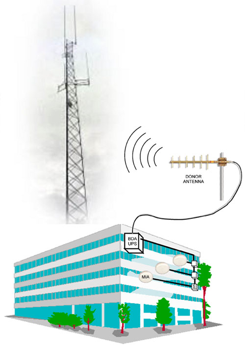 Fixed In-building Communications System