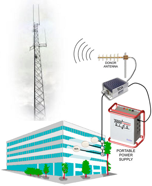 Portable bi-directional amplifier system simplification